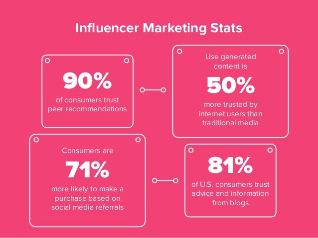 user generated content influencer marketing salesforce communities