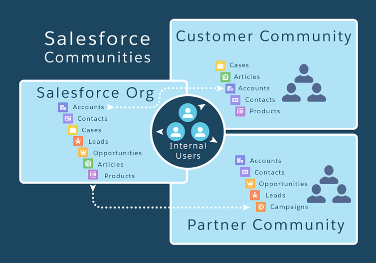 salesforce communities
