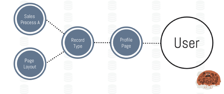 A Guide to Salesforce Record Types vs Page Layouts