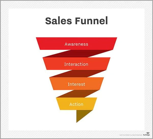 sales pipeline stages