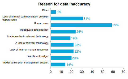 reason for data inaccuracy