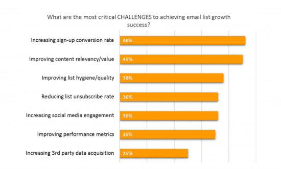 challenges to achieving email list growth