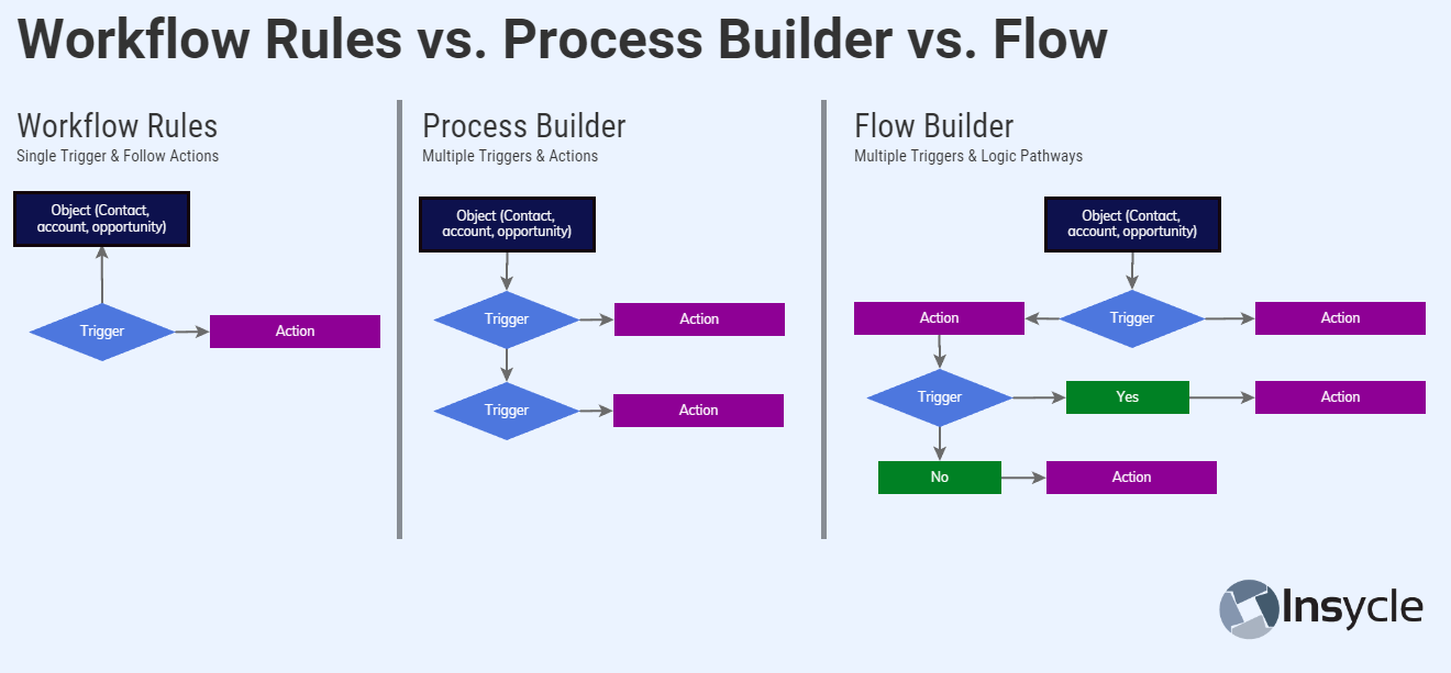 Salesforce Flow Cheat Sheet: Guide & Examples