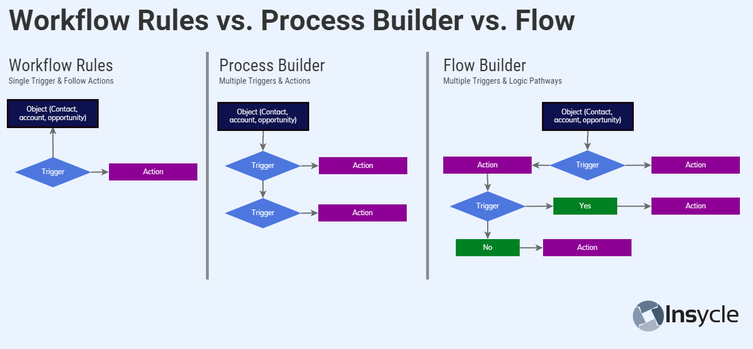 workflow-rules-vs-process-vs-flow